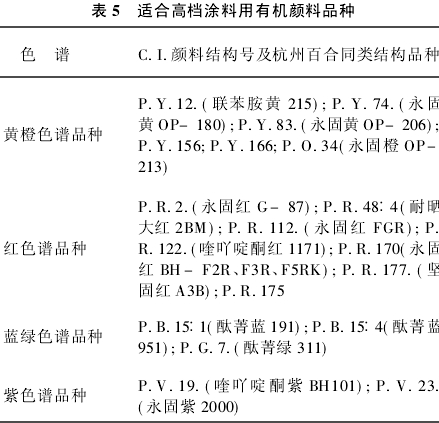 涂料用有機(jī)顏料品種(圖3) 涂料用有機(jī)顏料品種(圖3)